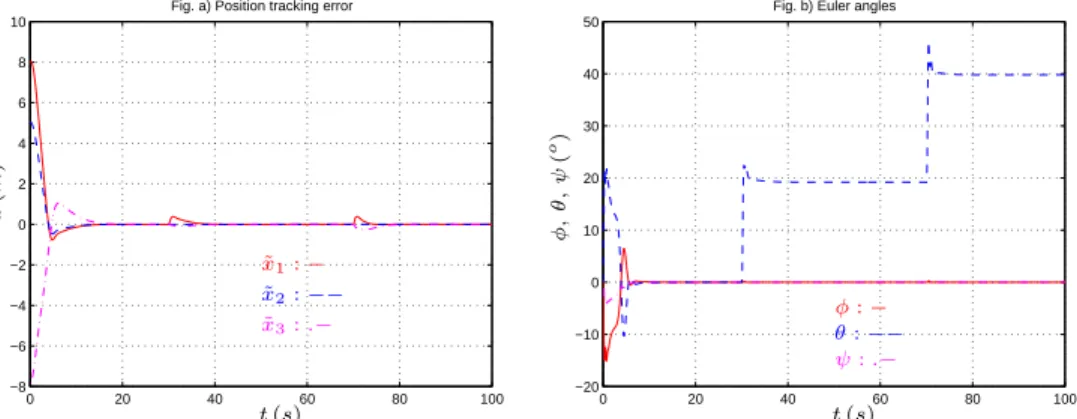 Fig. a) Position tracking error