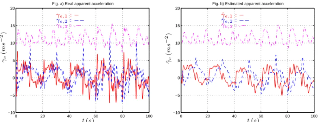 Fig. b) Estimated apparent acceleration