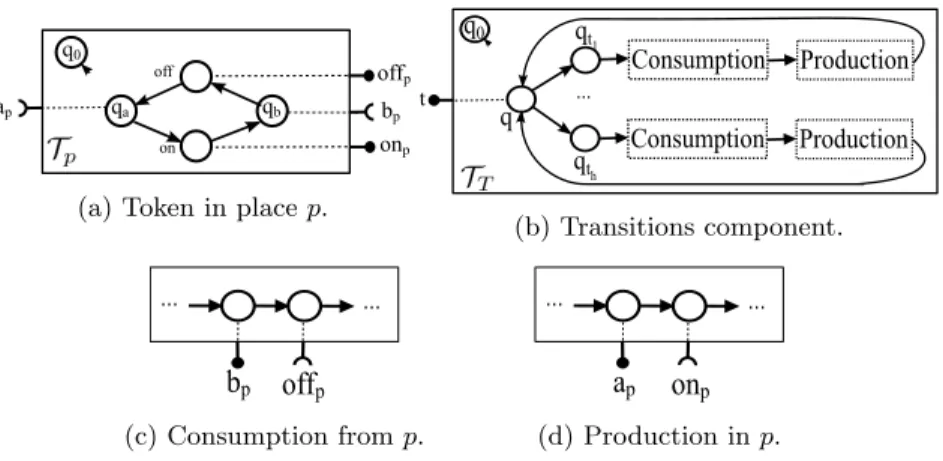 Fig. 3: 1-safe Petri net encoding