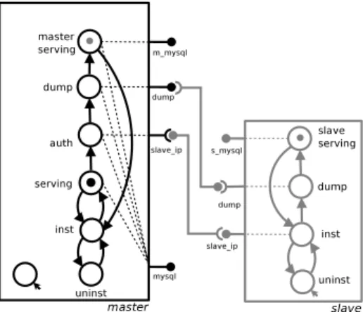 Fig. 1: MySQL master-slave instances (in black the initial configuration, in grey the parts added by the reconfiguration and the new state of the master).