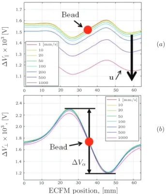Fig. 3. Demodulated signal: (a) in-phase ∆V k and (b) quadrature ∆V ⊥ components vs. ECFM position (frequency f = 2000 Hz, bead radial position r = 9.5 mm).