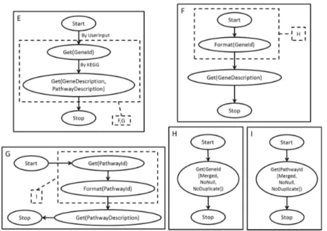 Fig. 5. A map (F) with independent submaps (i.e. an AND fork) that are themselves (G and H ) refined to a lower level of abstraction (resp