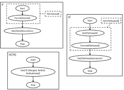 Fig. 7. A parameterized map (H ) and two maps (F’ and G’ ) instantiating it with different parameters