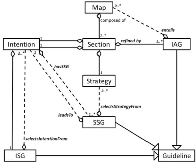 Fig. 2. Map meta-model: map-guidelines relationships. Names and cardinalities we modified are in bold and italic