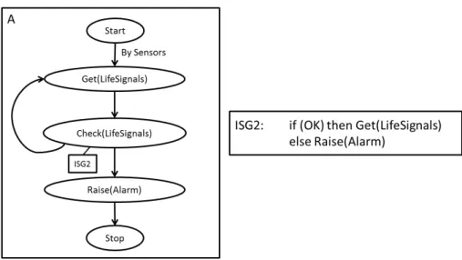 Fig. 3. A map (A) with mutually exclusive options (i.e. a XOR fork) and the corre- corre-sponding ISG
