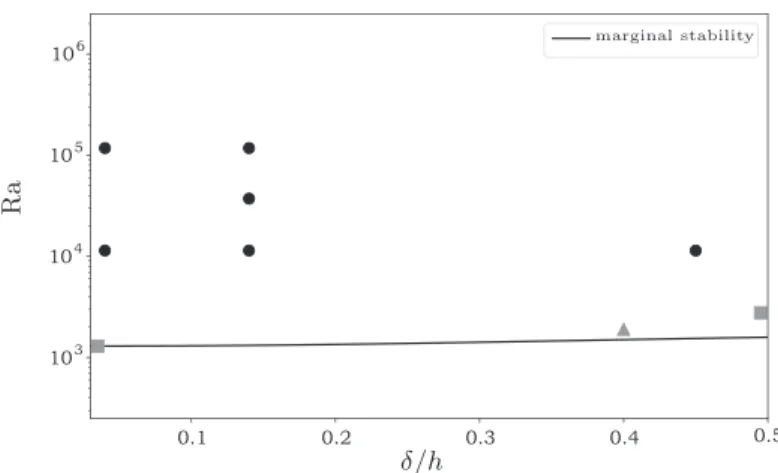 Fig. 3. Computed points in the parameter space (circles). The black line is the marginal stability computed by linear stability analysis