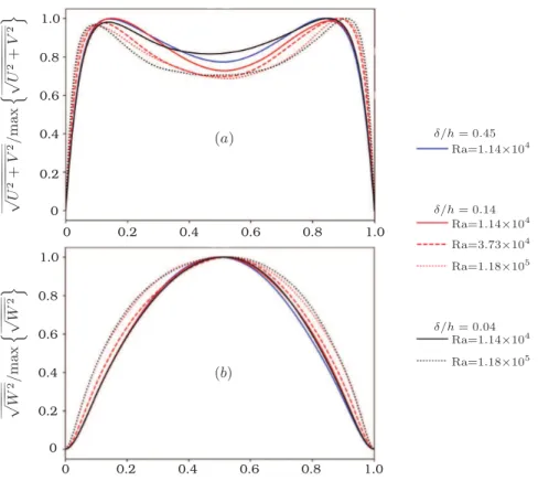 Fig. 5. Vertical profiles of (a) the horizontal velocity component and (b) vertical velocity component.