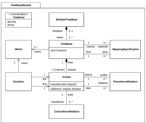 Figure 2: The time base models package