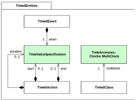 Figure 4: The time entities package