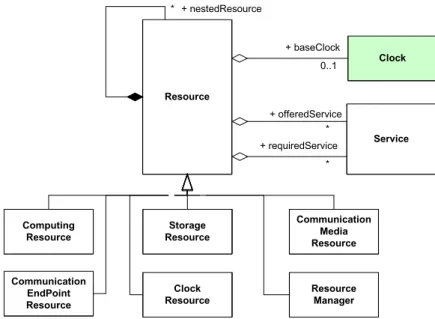 Figure 5: Execution platform metamodel, with examples of hardware specific resources refinement (simplified diagram)