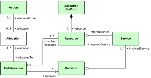 Figure 6: Allocation metamodel (partial)