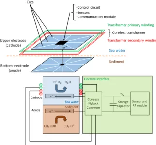 Fig. 1.  Prototype and schematics of the biofuel cell and its coreless interface. 