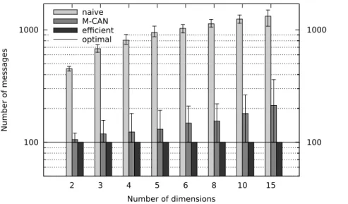 Figure 6: Average number of messages and optimal number of messages with 100 peers