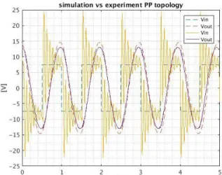 Table  3  Output  power  and  error  vs  first  harmonic  simulation  for  first  harmonic  simulation  (proposed  methodology), circuit simulation and measured for each  topology