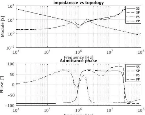 Fig. 12 Impedance seen by the power source obtained  by simulation with the converter tuned at 1MHz 