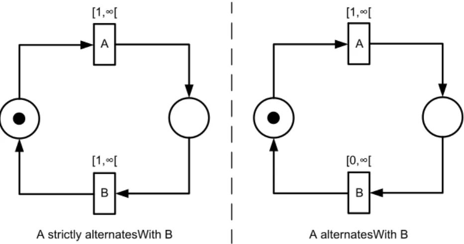 Figure 3: Relation alternatesWith: Time Petri net
