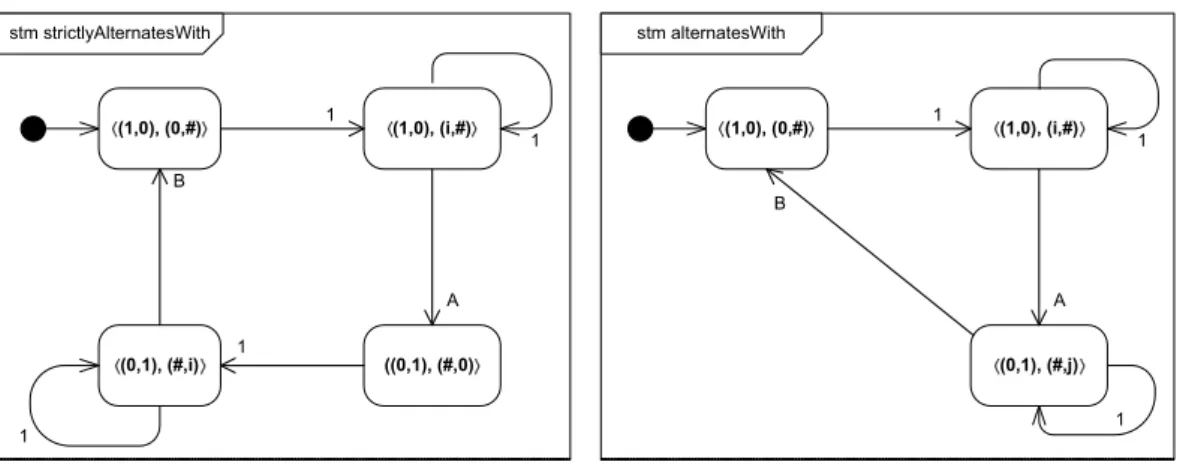 Figure 4: Relation alternatesWith: graph of essential integer-states