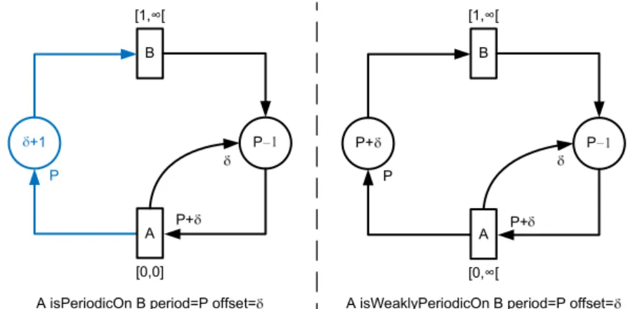 Figure 6: Relation isPeriodicOn: Time Petri net