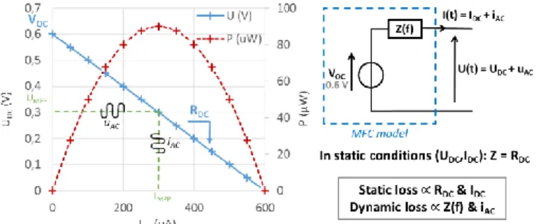 Fig. 1.  Static characteristic of the MFC associated to the MFC electrical model 