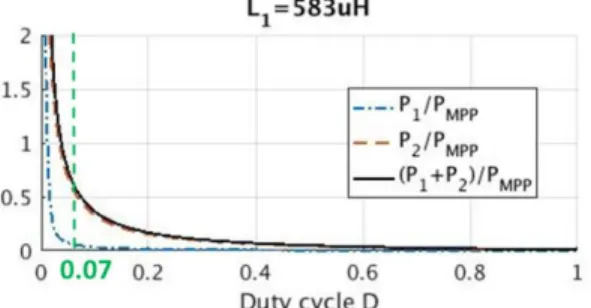 Fig. 7.  Influence of a capacitance C IN  at the input of the flyback on the MFC  dynamic losses ({L1, D, fsw} = {583 µH, 0.07, 4.23 kHz}) 