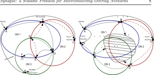 Figure 1: Routing across differents overlays and dealing with a network partition
