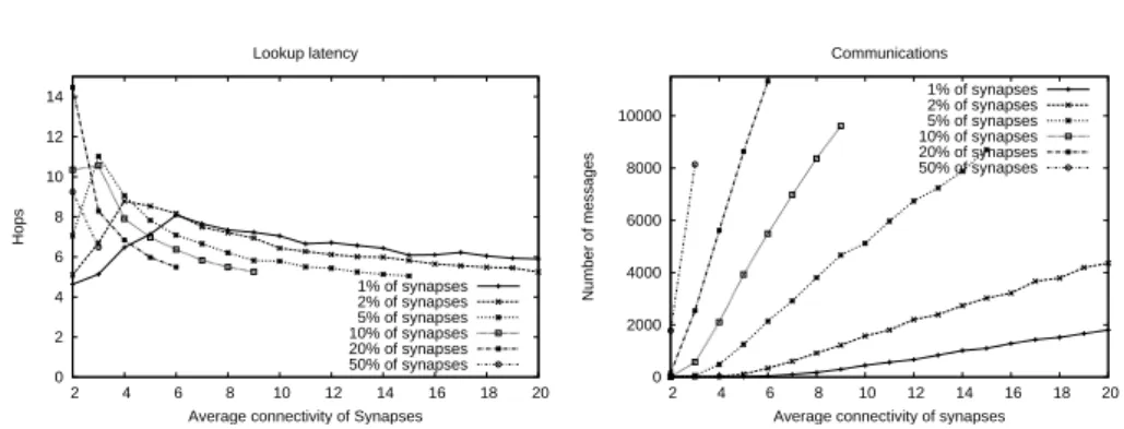 Figure 2: Latency and communications in Synapse