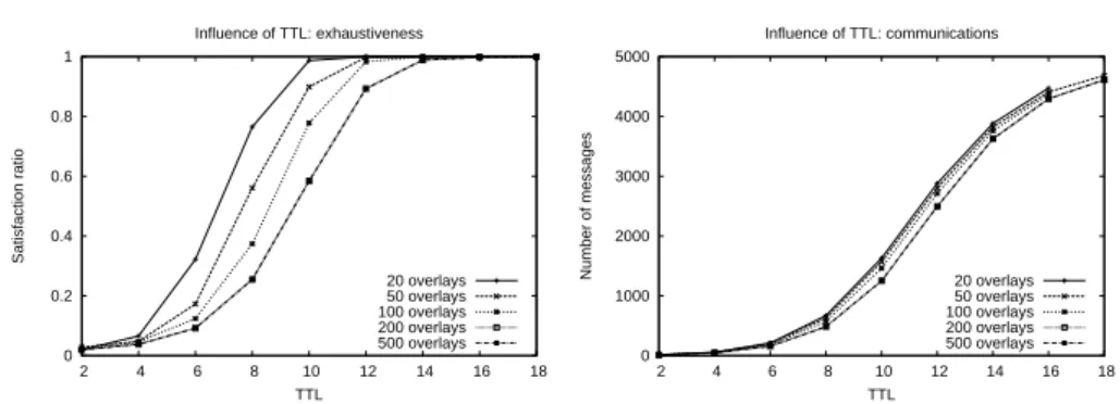 Figure 3: TTL vs. exhaustiveness and communications