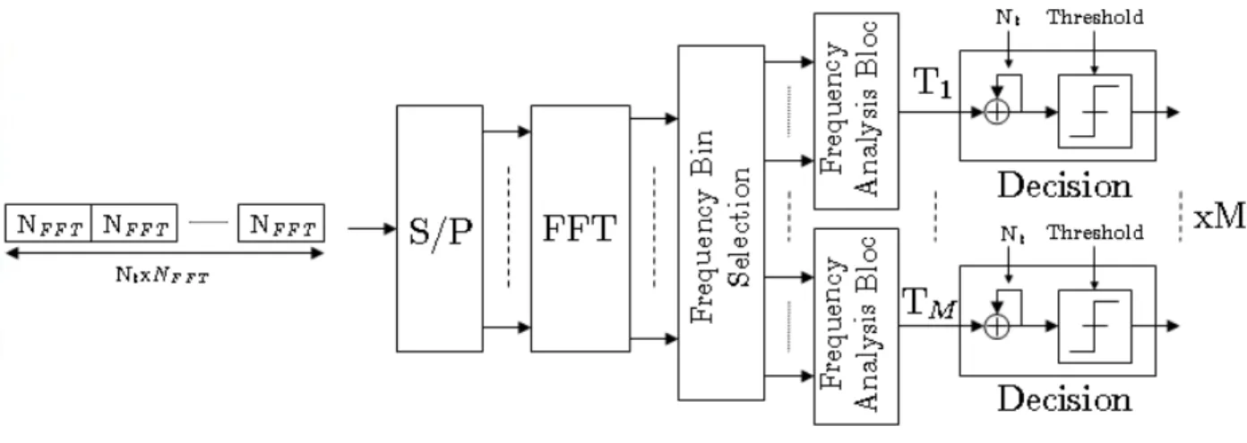 Fig. 1. Architecture of the wideband frequency domain detector.