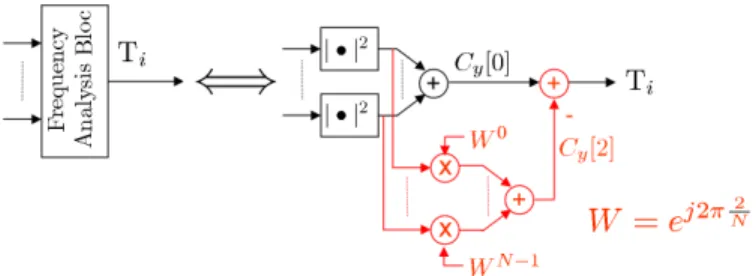 Fig. 3. Bias versus ratio between Input size and FFT size.
