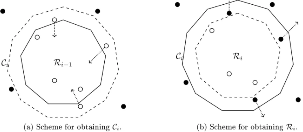 Figure 1: On (a), a scheme on how C i , denoted by the dashed polygon, is obtained by taking R i−1 , denoted by the full polygon, union some points in R 2n 