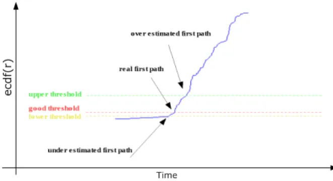 Fig. 3. T3 -Dichotomous left interval selection-: the technique estimates the TOA as the time of arrival of the first path among N max strongest paths determined using a dichotomous algorithm.