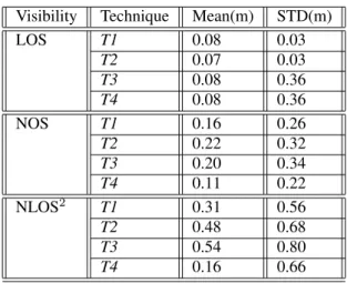 Fig. 11. CDF of ranging error performed by the four techniques for an LQI