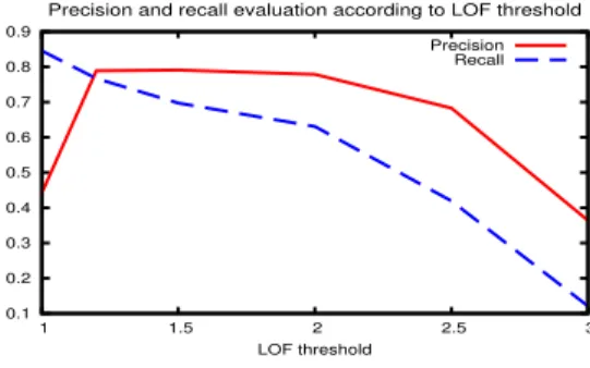 Fig. 1. Precision and recall of anomaly detection