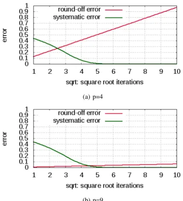 Fig. 1: Systematic and round-off errors for different precision values and iteration values of Newton Raphson