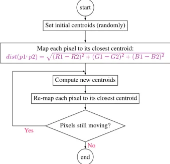 Fig. 2: Flowchart of the K-means algorithm