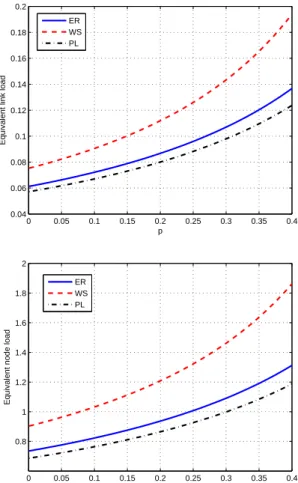 Figure 5: Equivalent link load ν (top) and equivalent node load ν N (bottom) versus the switch-o probability p for the ER, PL and WS model.