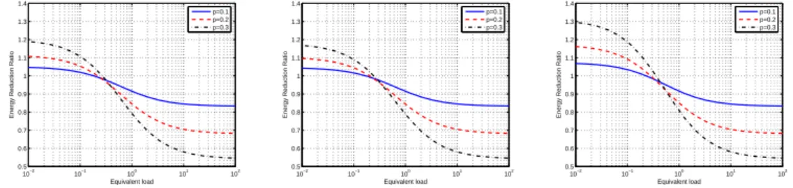 Figure 6: Energy reduction ratio E versus equivalent load ν for dierent values of p, from left to right: ER, PL, WS model.