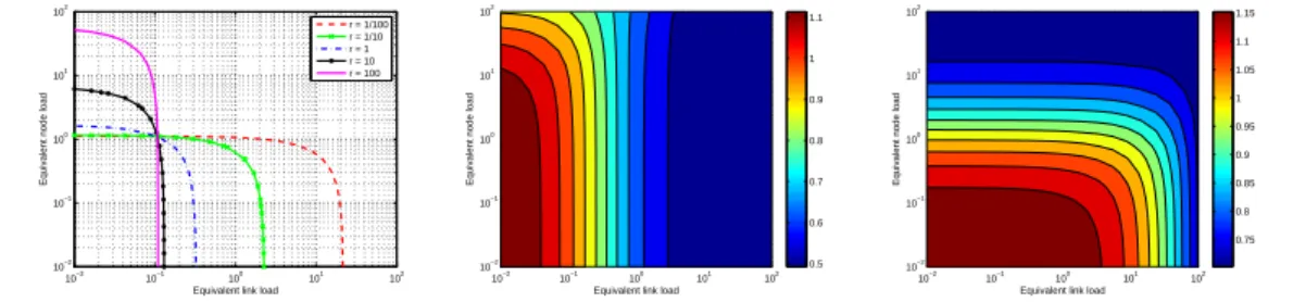 Figure 7: ER model: (left) breakeven curves corresponding to E = 1 versus ν and ν N , (central) energy reduction ratio for r = 10 2 , (right) energy reduction ratio for r = 10 −2 .