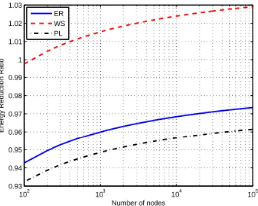 Figure 8: Energy reduction ratio E versus the number of nodes N for ν = 0.5 and p = 0.3.