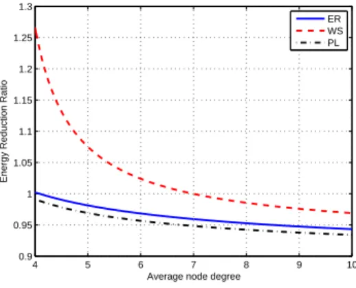 Figure 9: Energy reduction ratio E versus average node degree K ¯ for ν = 0.5 and p = 0.3.