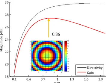 Fig. 4.  Simulated co-polarized gain components of the MOTA at 19 GHz. 