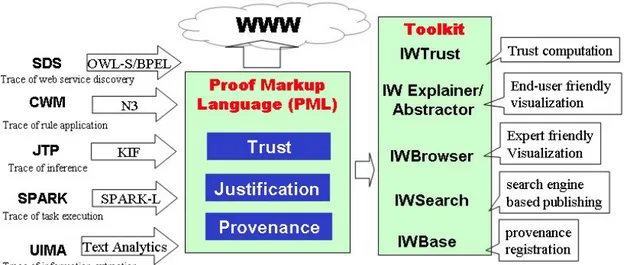 Figure 4: Inference Web Explanation Infrastructure.