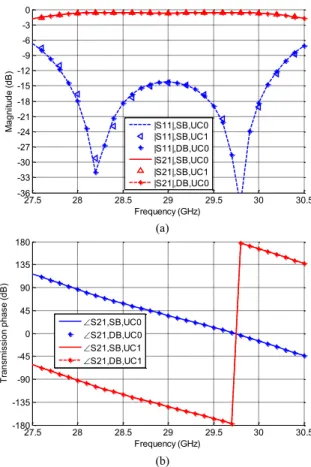 Fig. 3. 3D view of the dual-band (DB) unit-cell. The up-link and down-link  patches are shown in blue and red respectively