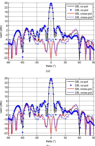 Fig. 8. Co- and cross-polarization components computed in E-plane (a) and  H- plane (b) for single-band (SB) and dual-band (DB) transmitarray antennas  at 19.5 GHz