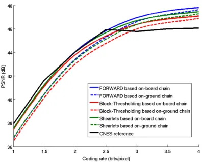 Fig. 4. Rate-distortion comparison of on-board and on-ground chains in reference to the method currently used by the CNES.