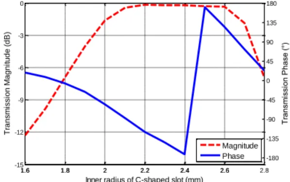 Fig. 3.  Transmission  coefficients  in  magnitude  and  phase  versus  the  inner  diameter r i  for 45°-inclined polarization for four-layer MOUC