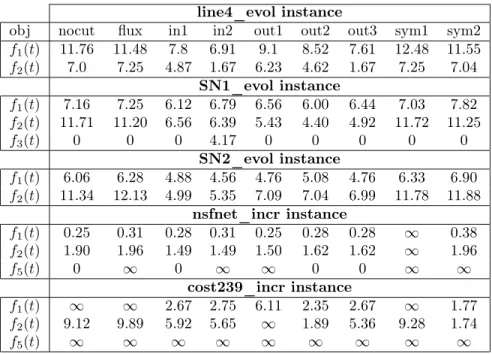 Table 3: Solution gap (%)
