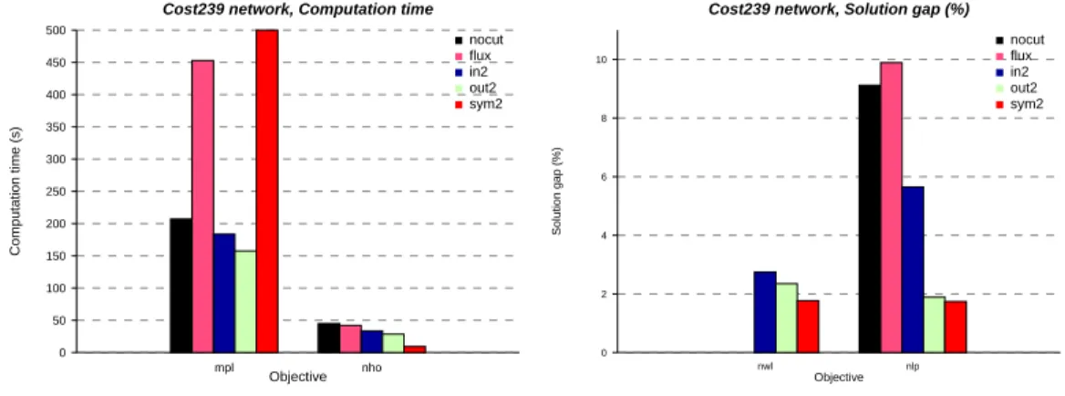 Figure 9: nsfnet_incr instance, sol. gap (%)