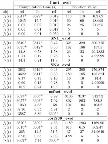 Table 4: Time and solution for lower bound comparisons