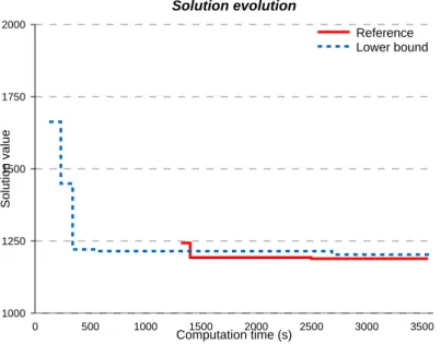 Figure 12 shows the evolution of the solution found during the optimization process, for the original model and for the lower bound.